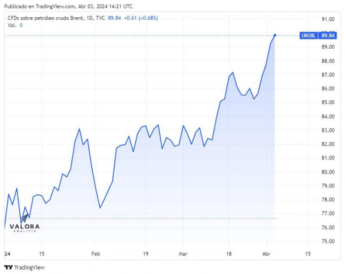 Precio del petróleo WTI tocó su mayor nivel de 2023