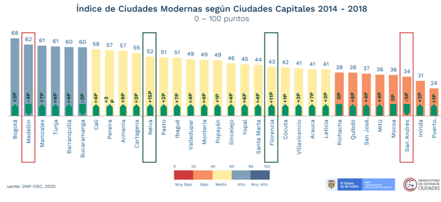 Indice de ciudades modernas segun ciudades capitales colombia