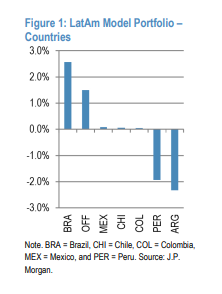 J.P. Morgan eleva recomendación de Colombia y empresas del mercado de renta variable