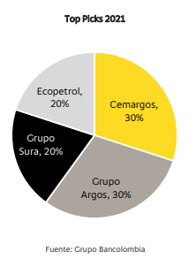 Bancolombia recomienda las mejores acciones para invertir en noviembre de 2021