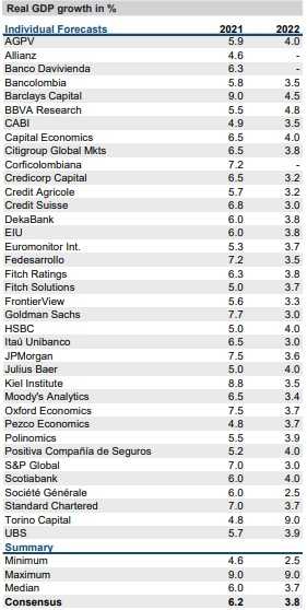 FocusEconomics julio: nueva alza en inflación y PIB de Colombia en 2021