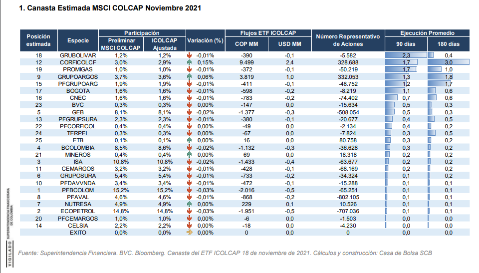 Recomposición del índice Msci Colcap tendrá pocos cambios
