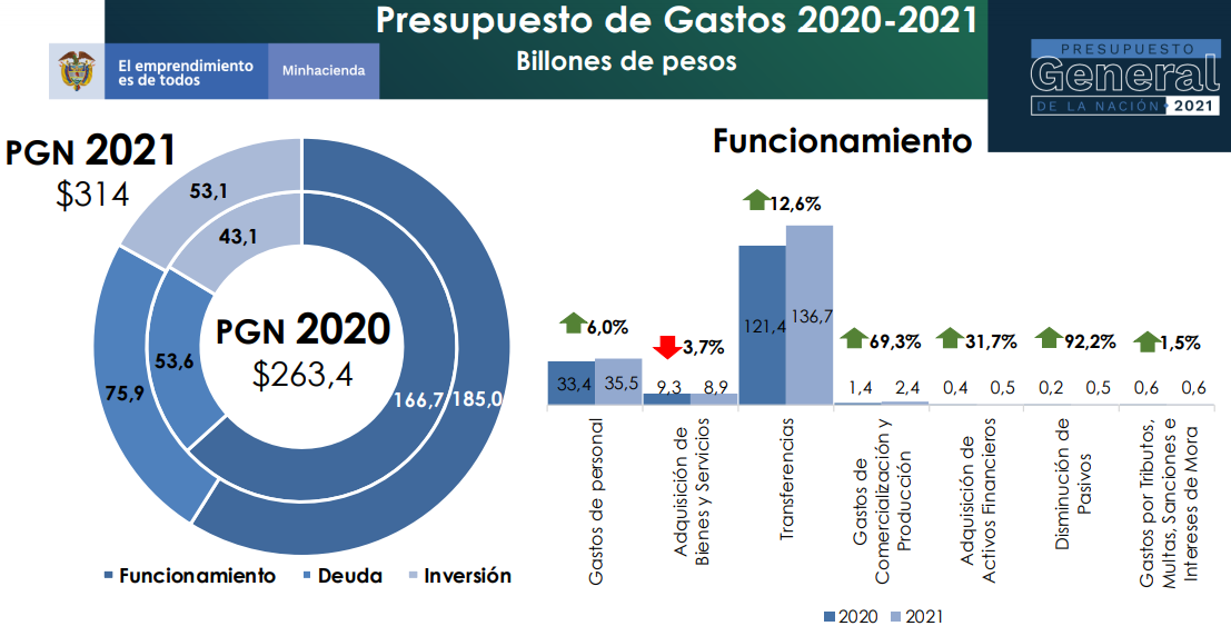 Gobierno De Colombia Expuso Presupuesto General De La Nación 2021 En El Congreso Valora 4719