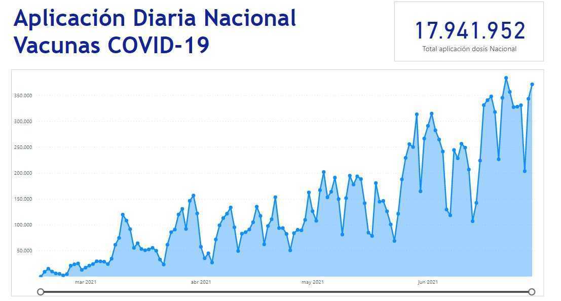 Colombia se acerca a 18 millones de vacunas aplicadas contra Covid-19