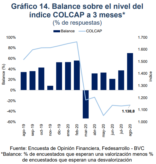 Acciones preferenciales de Bancolombia y de Grupo Aval las más atractivas para según Fedesarrollo - Valora Analitik 2020-08-18
