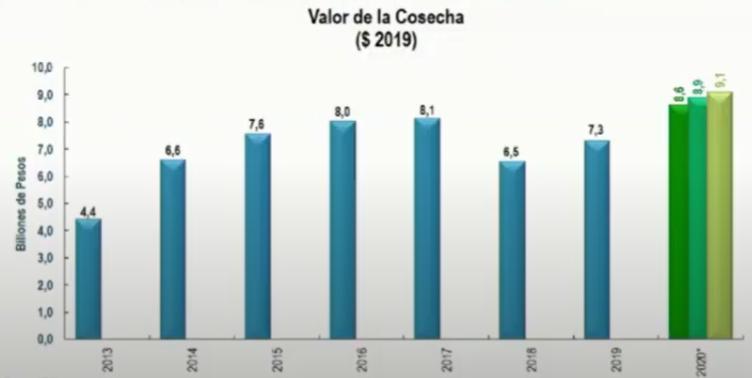 Grafico valor de la cosecha de Cafe 2020 Colombia