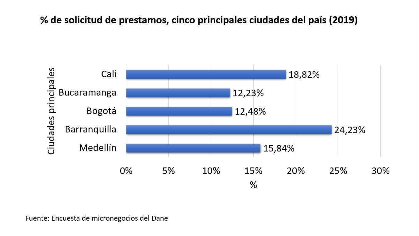 Barranquilla, Cali y Medellín: donde los micronegocios más solicitan créditos