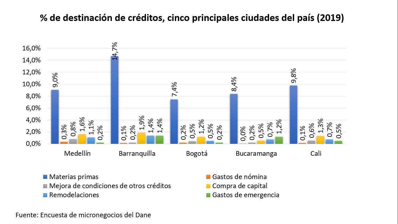 Barranquilla, Cali y Medellín: donde los micronegocios más solicitan créditos