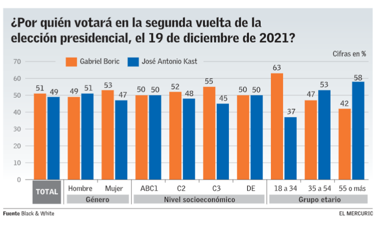 Grafico por quien votara en la segunda vuelta Chile 2021