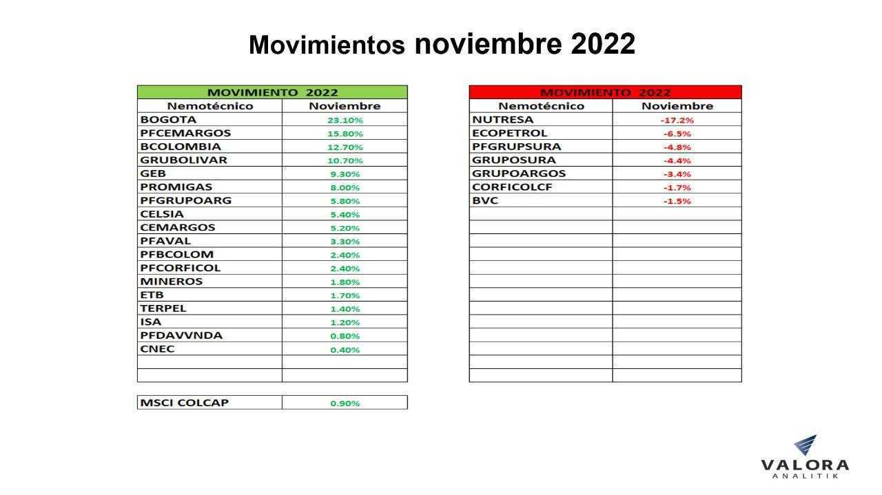 Movimientos vivienda noviembre 2020 Colombia