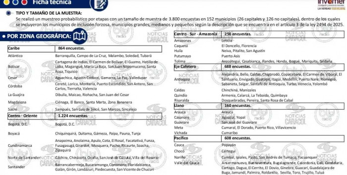 Abelardo crece más de 10 puntos en nueva encuesta de Invamer; Cepeda se estanca y Paloma cae Abelardo crece más de 10 puntos en nueva encuesta de Invamer; Cepeda se estanca y Paloma cae