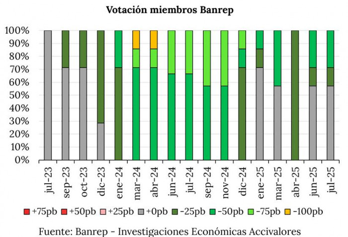 Tasas de interés en Colombia: votación de la Junta del BanRep