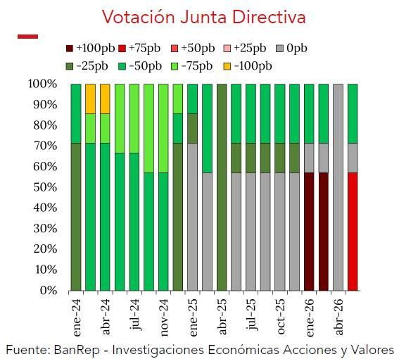 Analistas recalibran sus apuestas tras decisión de tasas del BanRep: anticipan un ciclo alcista más agresivo tasas del BanRep: votación Junta