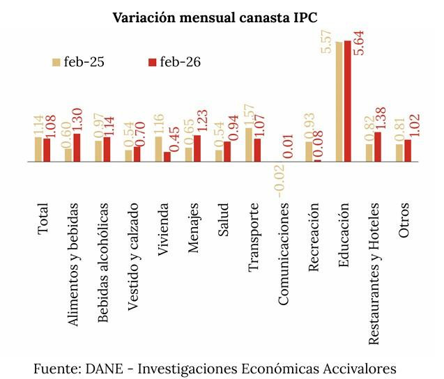 A pesar de moverse a la baja, la inflación en Colombia alcanzaría el 6 % en cuestión de meses inflación en Colombia por canastas