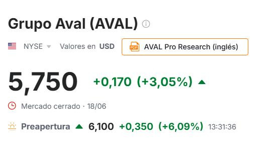 Acciones colombianas en EE. UU. suben con fuerza en premercado tras triunfo de Abelardo: Ecopetrol, Cibest, Aval y Tecnoglass lideran alzas ADR Grupo Aval junio 22 2026