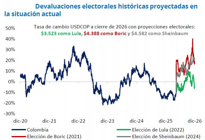 Dólar en Colombia y cambios en elecciones en Latam