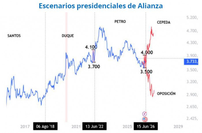 Dólar en Colombia proyecciones en época electoral