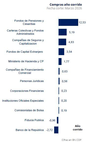 Por esta razón el saldo de los TES se contrajo $3 billones en marzo a pesar del apetito de los inversionistas TES: compras enero a marzo de 2026