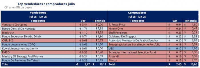 Deuda de Colombia: principales vendedores en julio de 2025