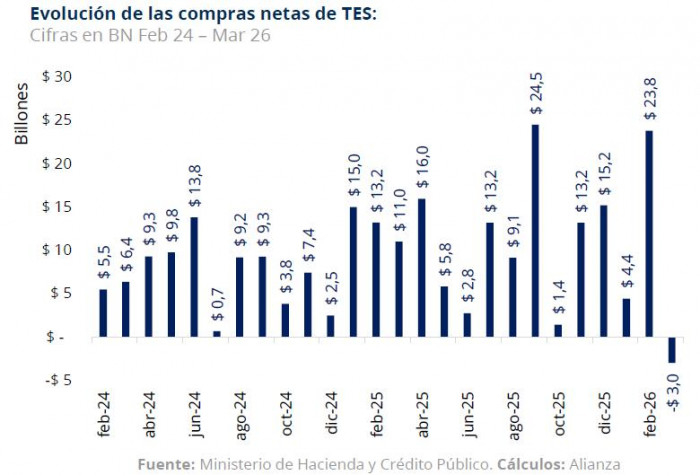 Por esta razón el saldo de los TES se contrajo $3 billones en marzo a pesar del apetito de los inversionistas TES: histórico compras netas
