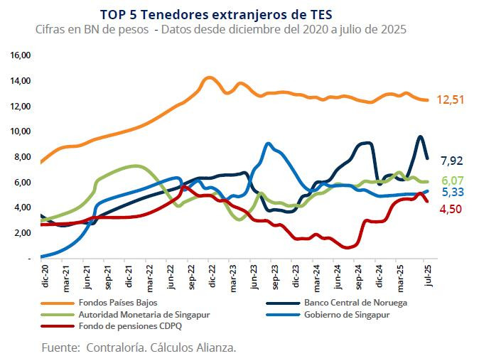 Deuda de Colombia: principales tendedores extranjeros a julio de 2025