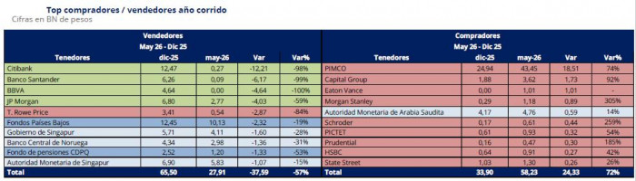 Pimco consolida su dominio en la deuda pública colombiana mientras el Banco Central de Noruega desinvierte deuda pública colombiana: tenedores de TES