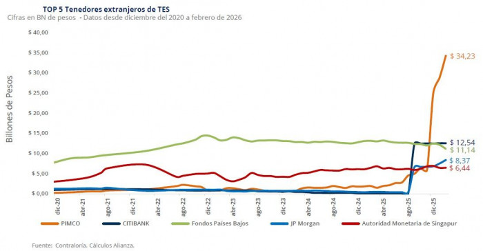 Pimco, J.P.Morgan y Wellington Management, los fondos extranjeros que más compraron TES en febrero fondos extranjeros con TES