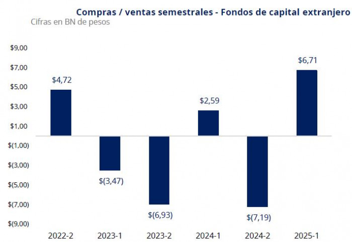 Deuda pública colombiana: cambios de tenedores extranjeros