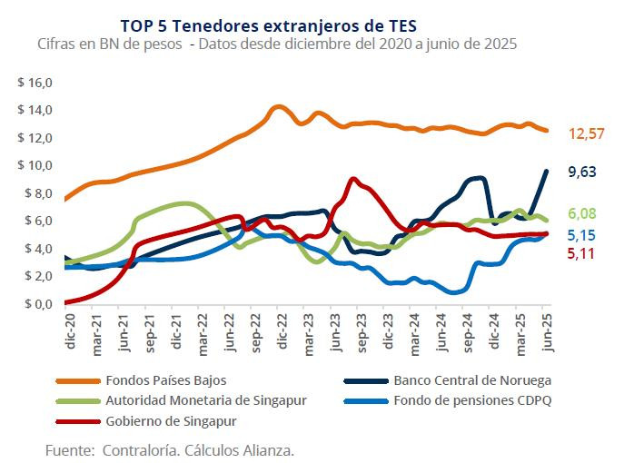 Deuda pública colombiana en manos de tenedores extranjeros