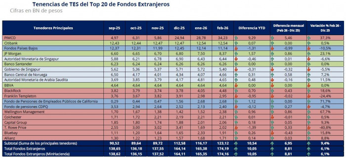 Pimco, J.P.Morgan y Wellington Management, los fondos extranjeros que más compraron TES en febrero fondos extranjeros con TES