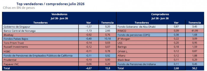 Pimco lideró las compras de TES en julio y se consolidó como el gigante de la deuda pública colombiana TES tenedores a julio de 2026