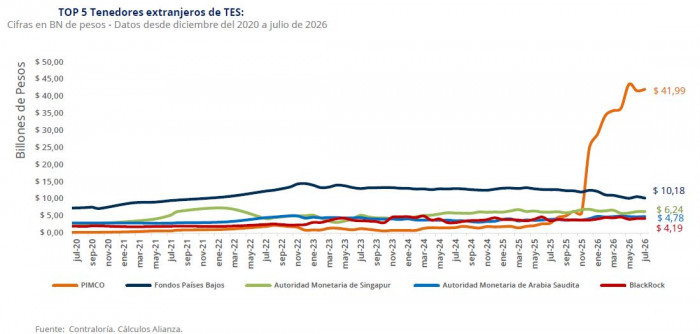 Pimco lideró las compras de TES en julio y se consolidó como el gigante de la deuda pública colombiana TES tenedores a julio de 2026