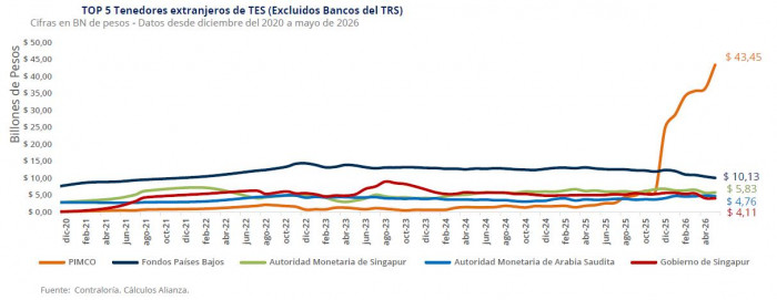 Pimco consolida su dominio en la deuda pública colombiana mientras el Banco Central de Noruega desinvierte deuda pública colombiana: tenedores de TES