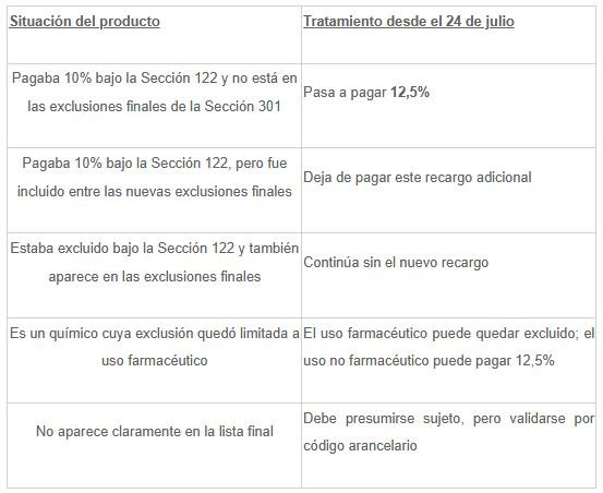 Este es el verdadero impacto de nuevos aranceles de Trump contra Colombia; De la Espriella activará mesa para solucionar aranceles de Trump contra Colombia