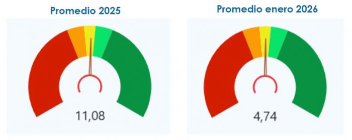 AMV lanza índice de liquidez del mercado: confirma buen momento de las acciones e incertidumbre en deuda pública Índice de Liquidez del Mercado