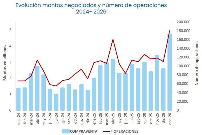 AMV lanza índice de liquidez del mercado: confirma buen momento de las acciones e incertidumbre en deuda pública liquidez del mercado de renta variable