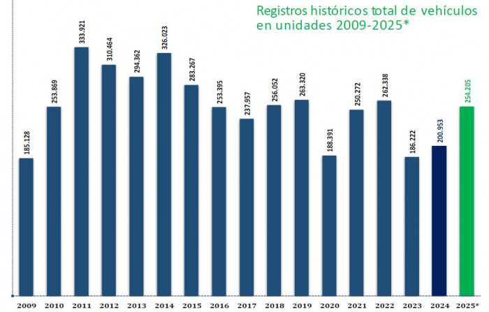 En Colombia se vendieron casi 250.000 vehículos en todo 2025, un 26,5 % más que en 2024 Venta de vehículos en Colombia: histórico hasta 2025