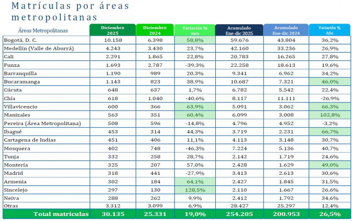 En Colombia se vendieron casi 250.000 vehículos en todo 2025, un 26,5 % más que en 2024 Venta de vehículos en Colombia por ciudades