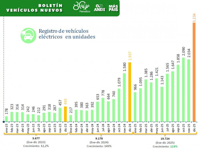 En Colombia se vendieron casi 250.000 vehículos en todo 2025, un 26,5 % más que en 2024 Venta de vehículos en Colombia: histórico eléctricos