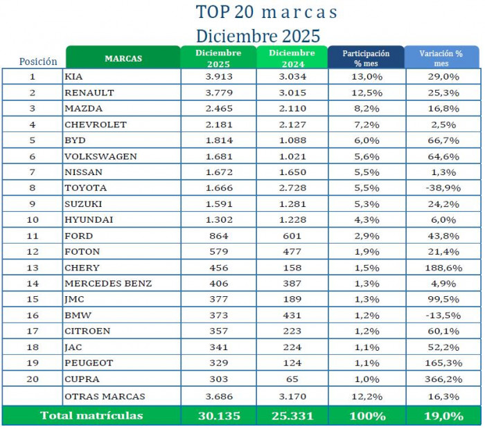 En Colombia se vendieron casi 250.000 vehículos en todo 2025, un 26,5 % más que en 2024 Venta de vehículos en Colombia: top 20 marcas