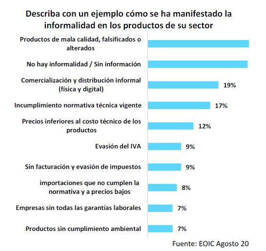 Producción industrial crece 2,1 % hasta agosto; baja demanda e inseguridad, los mayores obstáculos Producción industrial: informalidad