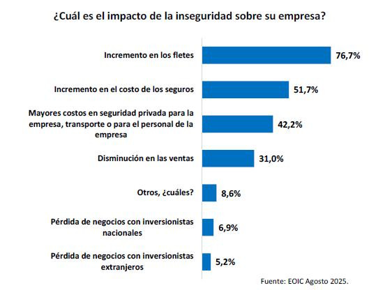 Producción industrial crece 2,1 % hasta agosto; baja demanda e inseguridad, los mayores obstáculos Producción industrial: inseguridad