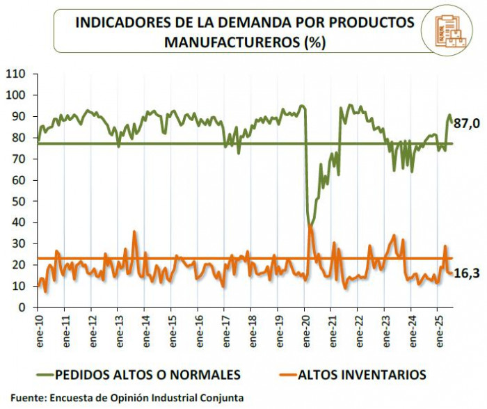ANDI: Empresas solo tienen asegurada la mitad del gas para 2026 y temen alza en precios