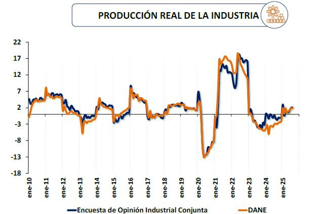 Producción industrial crece 2,1 % hasta agosto; baja demanda e inseguridad, los mayores obstáculos Producción industrial: histórico a agosto de 2025