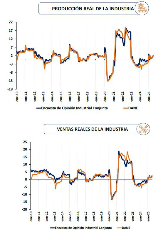 ANDI: Empresas solo tienen asegurada la mitad del gas para 2026 y temen alza en precios