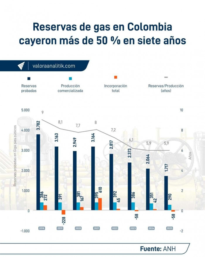 “La realidad es que no hay suficiente gas”: Chief Financial Officer del Grupo Energía Bogotá “La realidad es que no hay suficiente gas”: Chief Financial Officer del Grupo Energía Bogotá