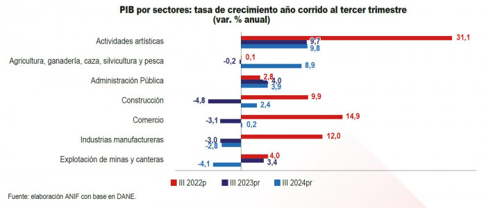 Cuentas fiscales del Gobierno colombiano, lo malo de 2024, según ANIF Crecimiento económico de Colombia