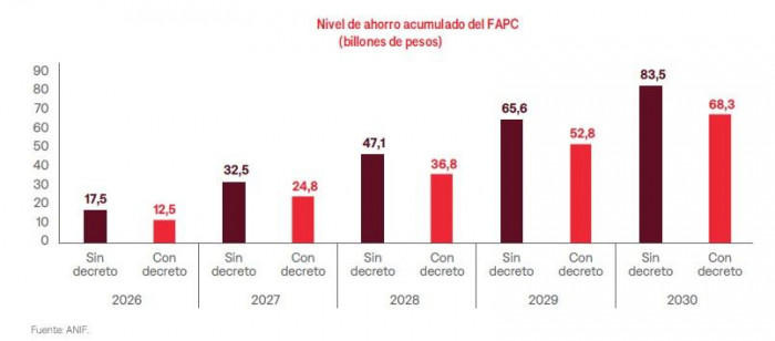 Nuevo Fondo de Ahorro Pensional del BanRep arrancaría con $5 billones menos por polémica propuesta del Gobierno Fondo de Ahorro Pensional