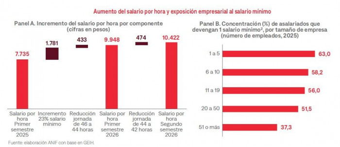 Costo de la hora trabajada en Colombia se disparará un 34,7 %; ANIF advierte riesgos para las pequeñas empresas hora trabajada en Colombia
