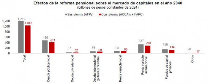 efectos de la reforma pensional en el mercado de capitales